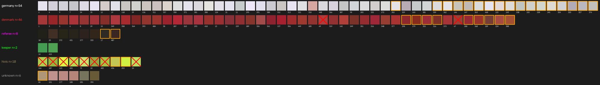 Every track's median torso colour, grouped by assigned label